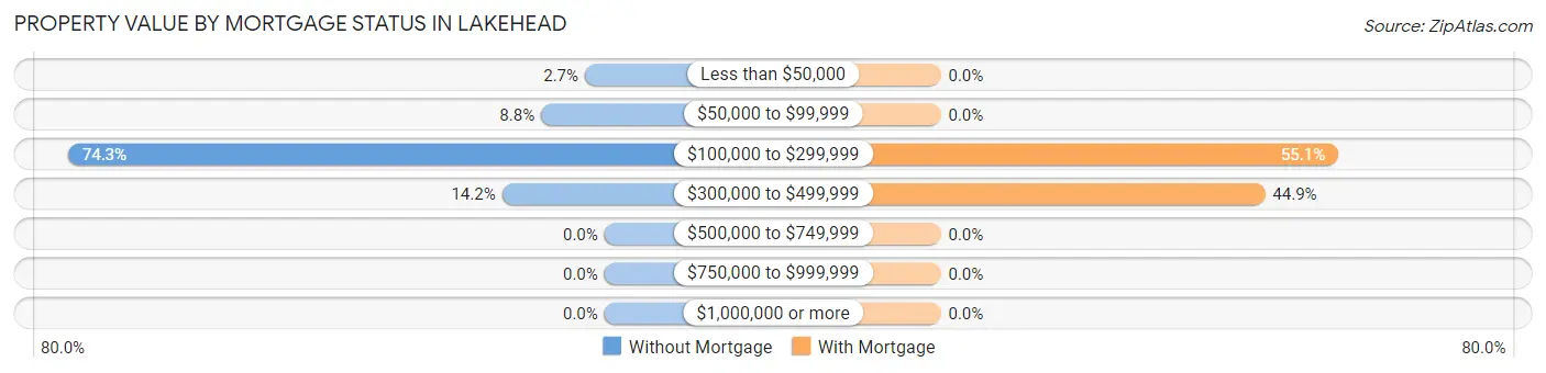 Property Value by Mortgage Status in Lakehead