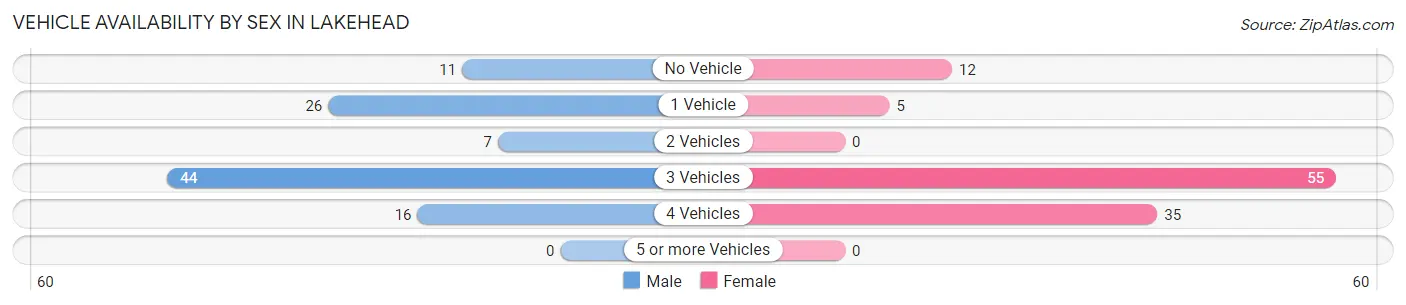 Vehicle Availability by Sex in Lakehead
