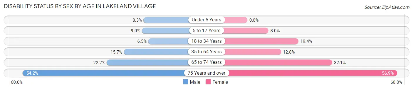 Disability Status by Sex by Age in Lakeland Village