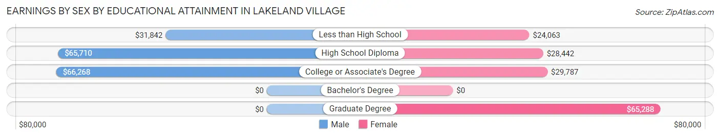Earnings by Sex by Educational Attainment in Lakeland Village