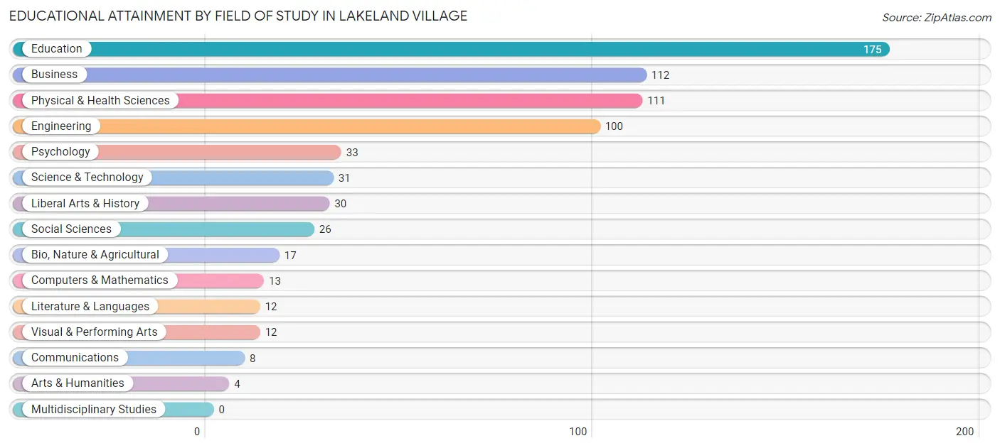 Educational Attainment by Field of Study in Lakeland Village
