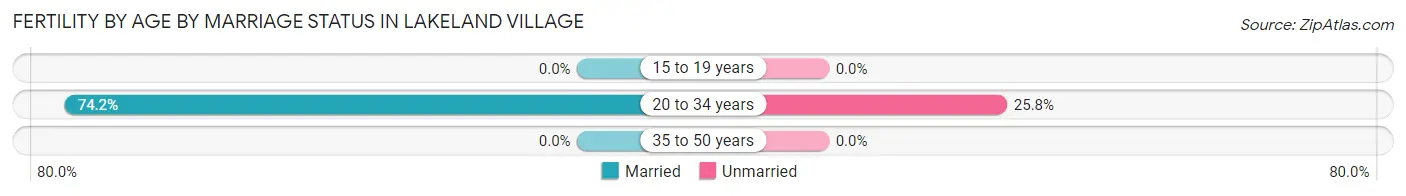 Female Fertility by Age by Marriage Status in Lakeland Village