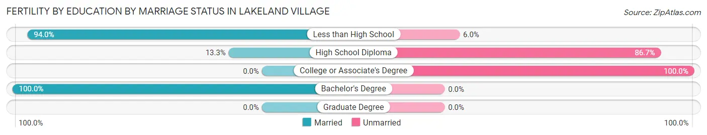 Female Fertility by Education by Marriage Status in Lakeland Village