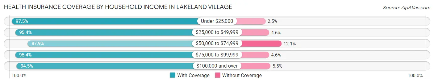 Health Insurance Coverage by Household Income in Lakeland Village