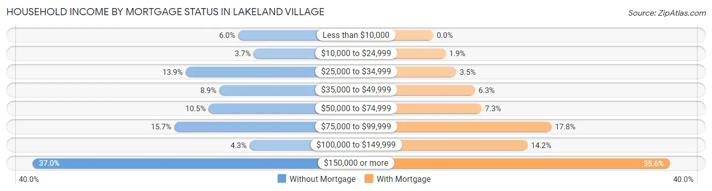 Household Income by Mortgage Status in Lakeland Village