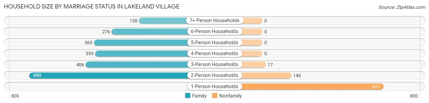 Household Size by Marriage Status in Lakeland Village