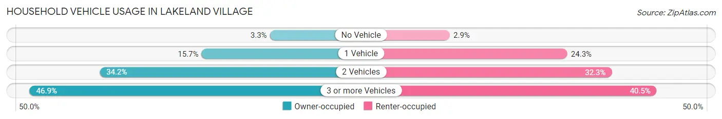 Household Vehicle Usage in Lakeland Village