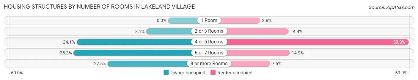 Housing Structures by Number of Rooms in Lakeland Village