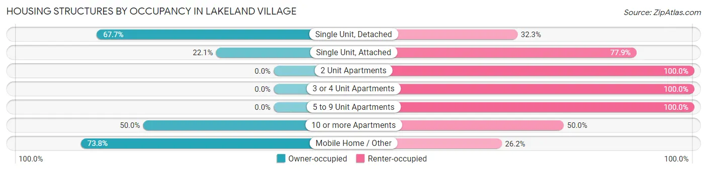 Housing Structures by Occupancy in Lakeland Village