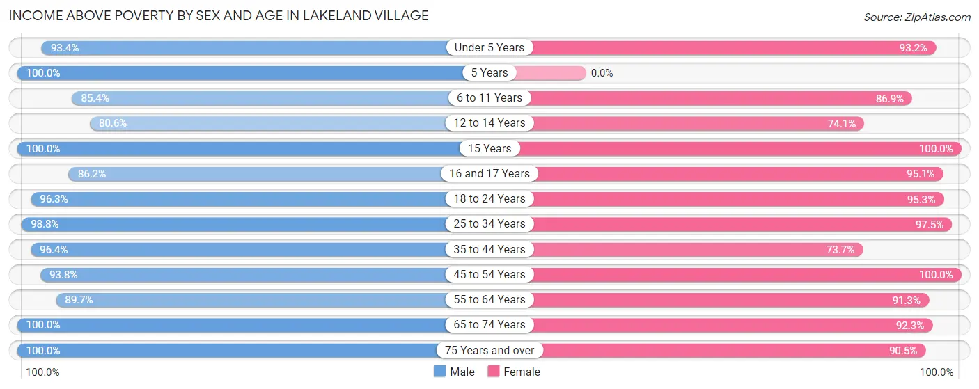 Income Above Poverty by Sex and Age in Lakeland Village