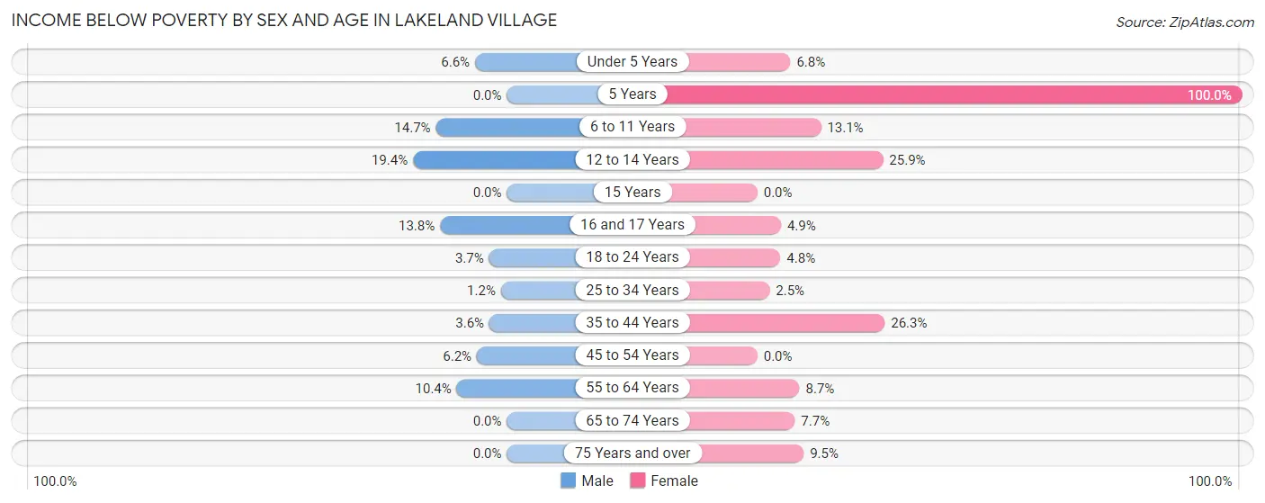 Income Below Poverty by Sex and Age in Lakeland Village