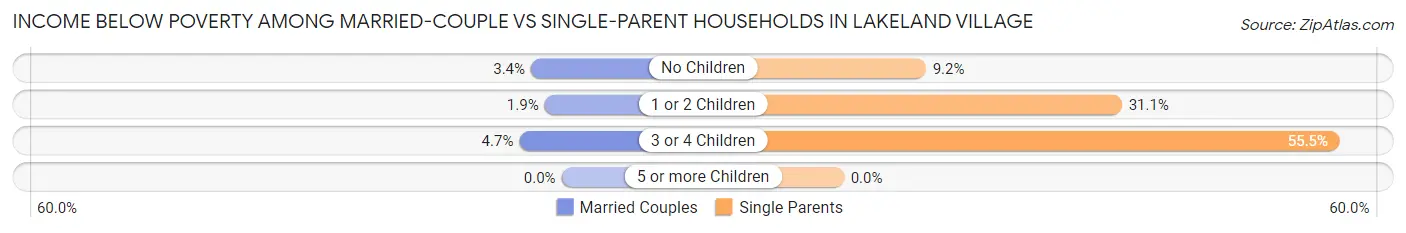 Income Below Poverty Among Married-Couple vs Single-Parent Households in Lakeland Village
