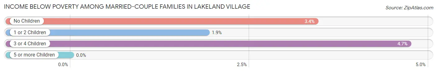 Income Below Poverty Among Married-Couple Families in Lakeland Village