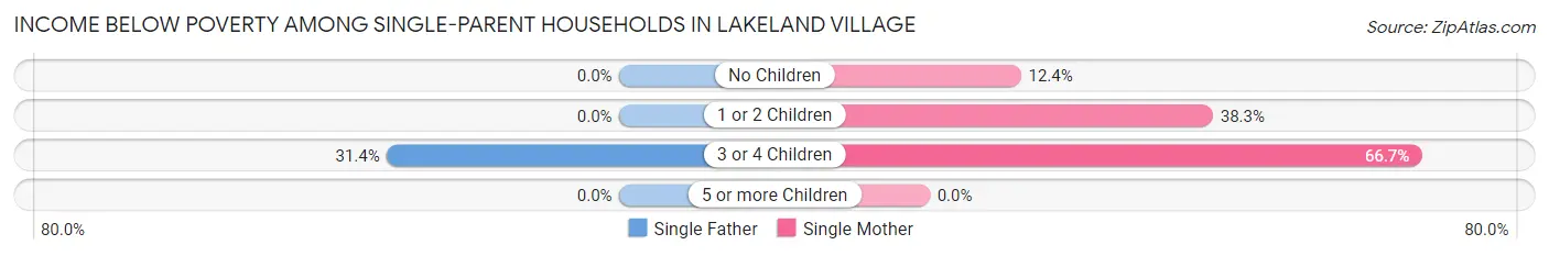 Income Below Poverty Among Single-Parent Households in Lakeland Village