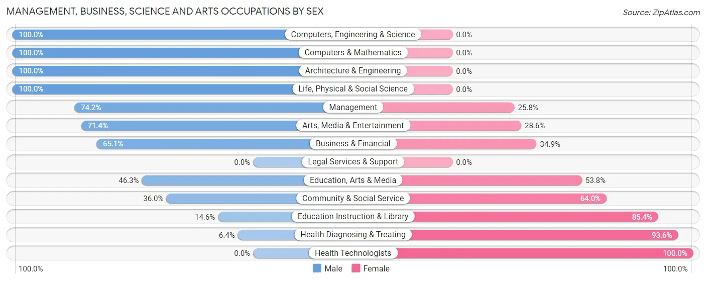 Management, Business, Science and Arts Occupations by Sex in Lakeland Village