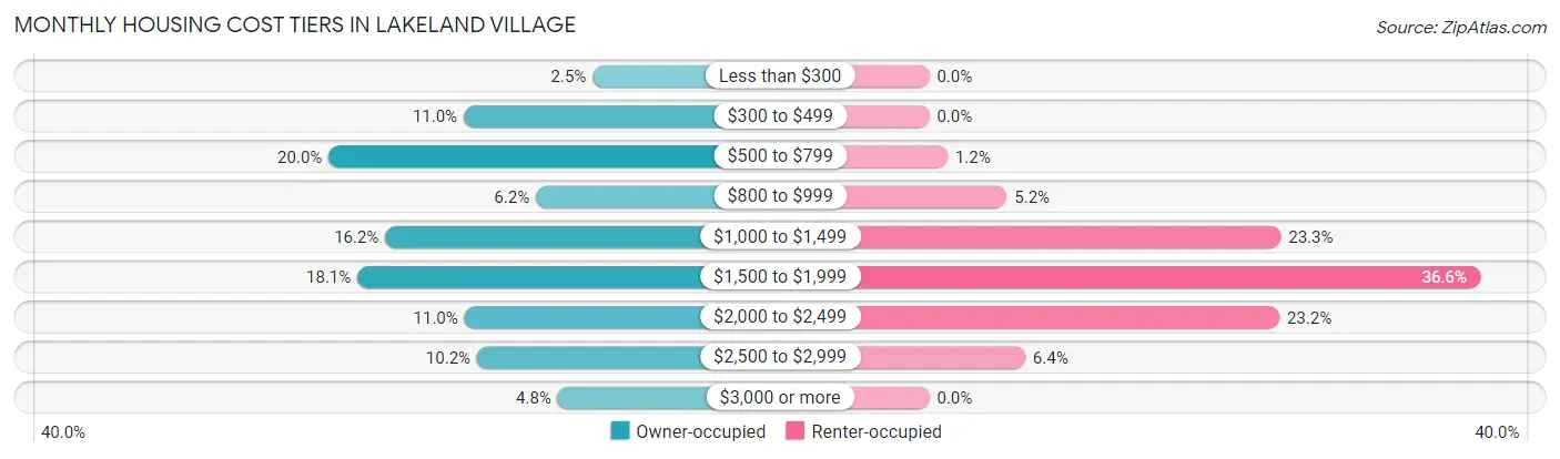 Monthly Housing Cost Tiers in Lakeland Village