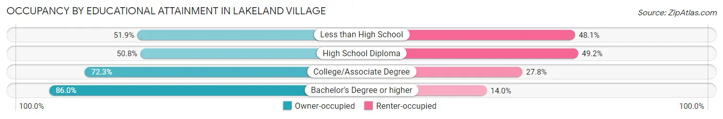Occupancy by Educational Attainment in Lakeland Village