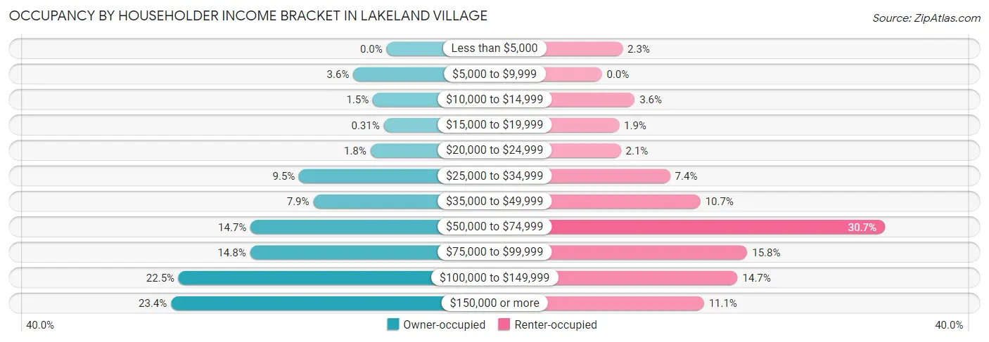 Occupancy by Householder Income Bracket in Lakeland Village