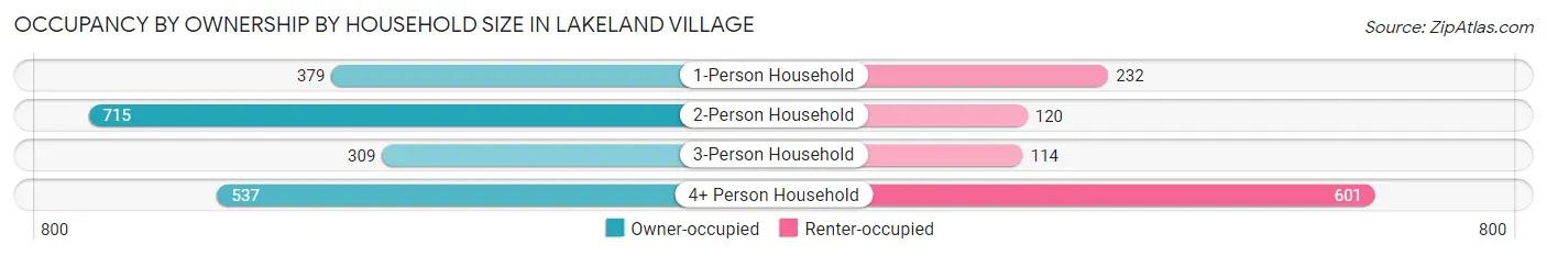 Occupancy by Ownership by Household Size in Lakeland Village
