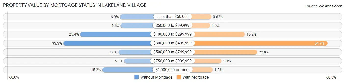 Property Value by Mortgage Status in Lakeland Village