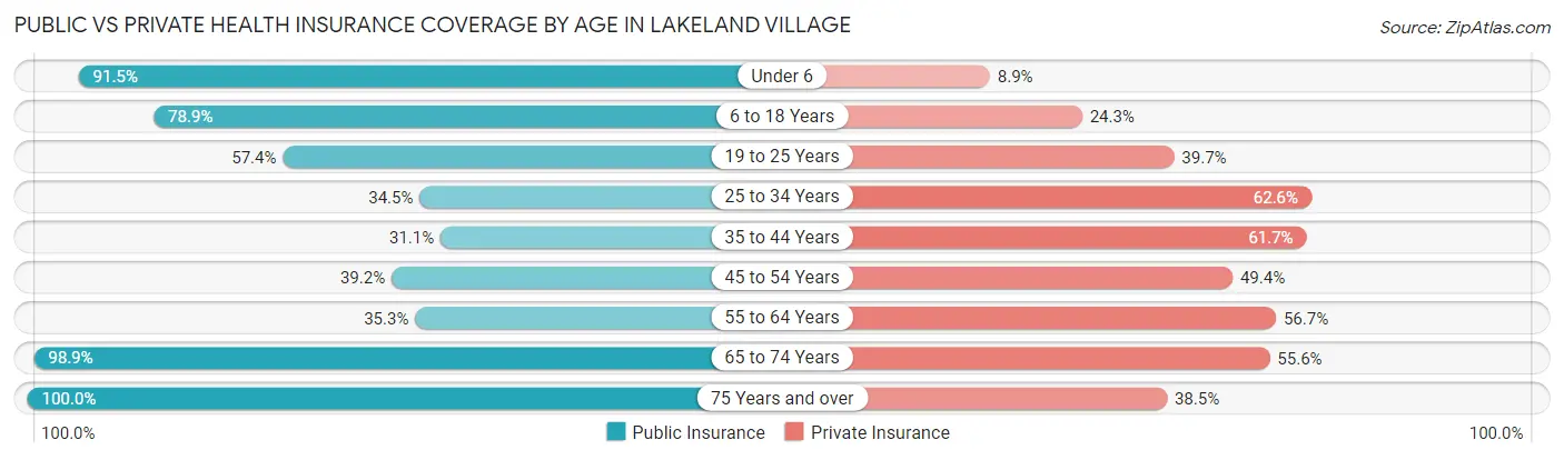 Public vs Private Health Insurance Coverage by Age in Lakeland Village