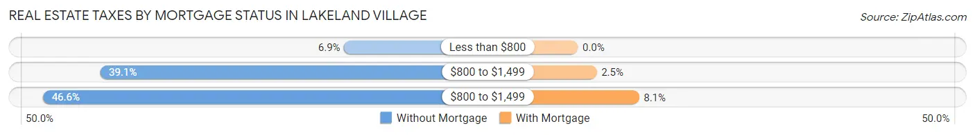 Real Estate Taxes by Mortgage Status in Lakeland Village