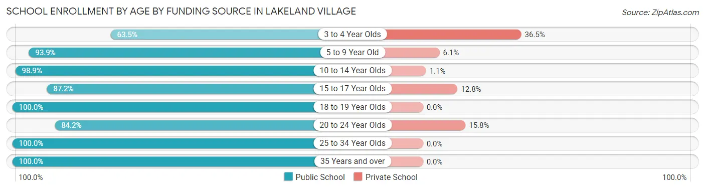 School Enrollment by Age by Funding Source in Lakeland Village