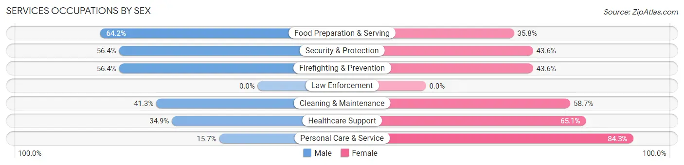 Services Occupations by Sex in Lakeland Village