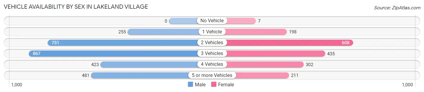 Vehicle Availability by Sex in Lakeland Village