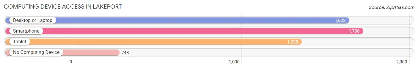 Computing Device Access in Lakeport