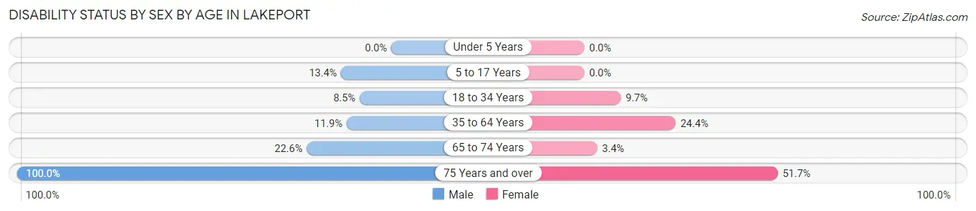 Disability Status by Sex by Age in Lakeport