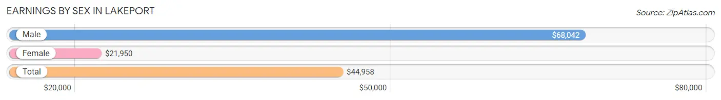 Earnings by Sex in Lakeport