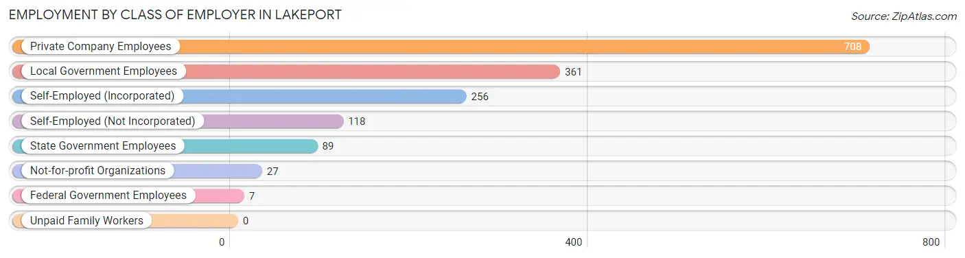 Employment by Class of Employer in Lakeport