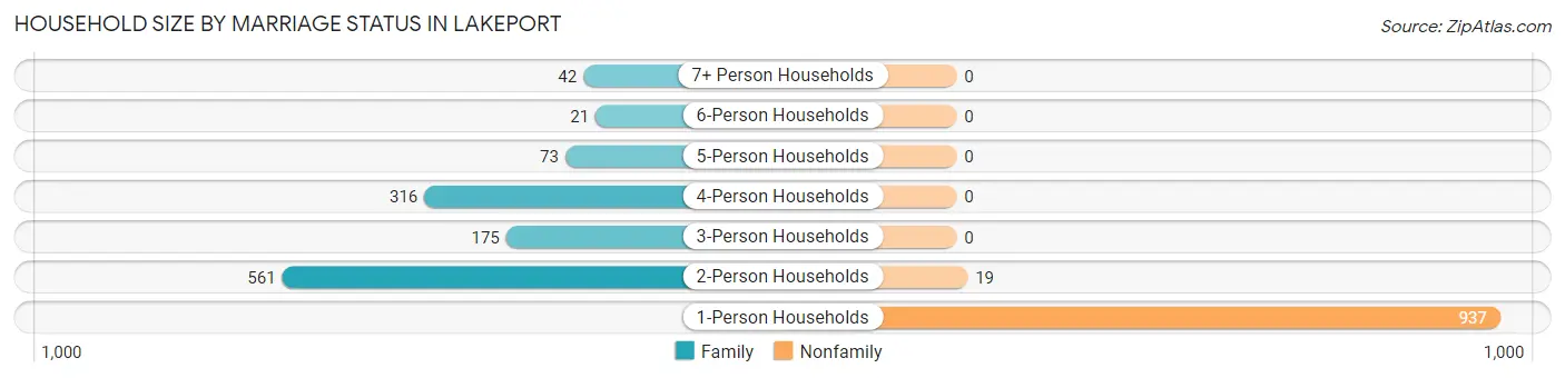 Household Size by Marriage Status in Lakeport