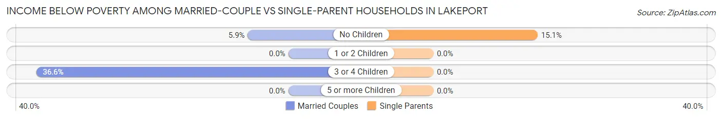 Income Below Poverty Among Married-Couple vs Single-Parent Households in Lakeport