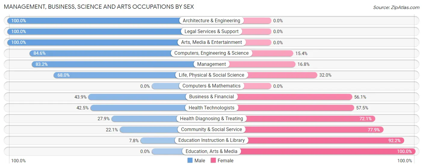 Management, Business, Science and Arts Occupations by Sex in Lakeport