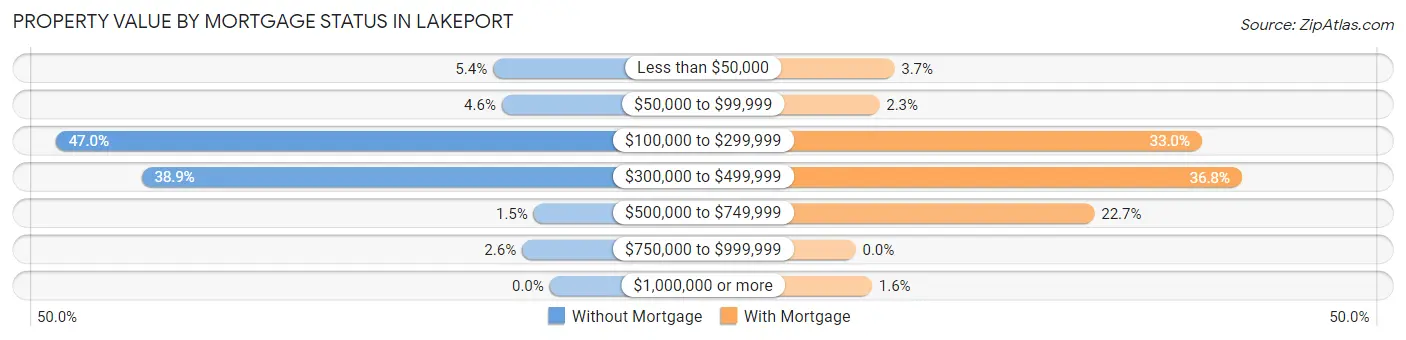 Property Value by Mortgage Status in Lakeport