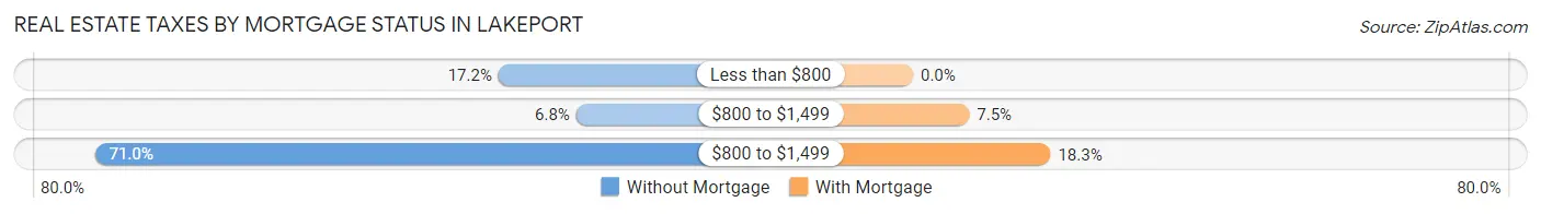 Real Estate Taxes by Mortgage Status in Lakeport