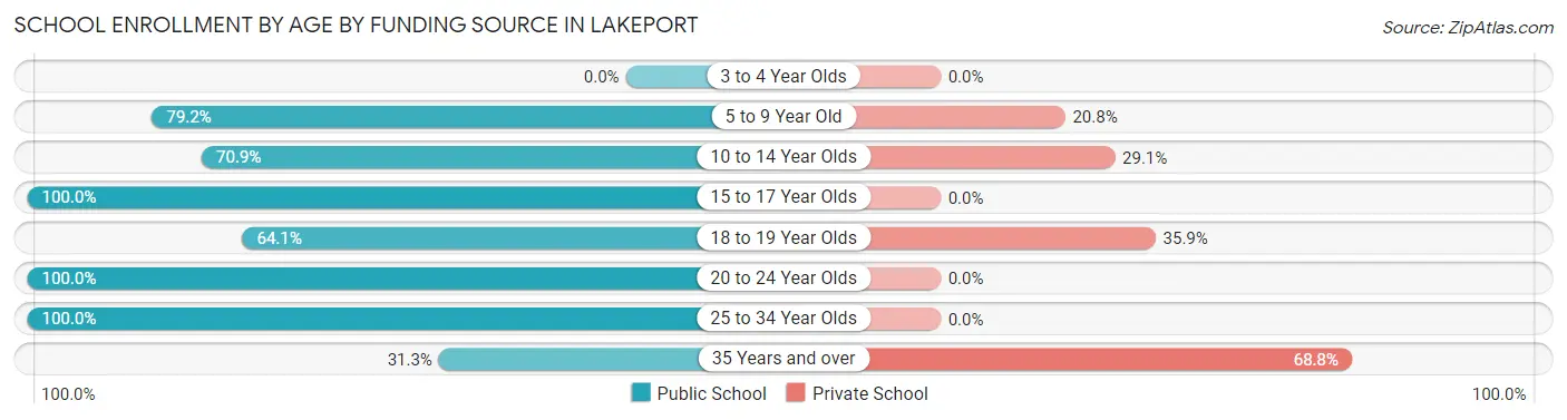 School Enrollment by Age by Funding Source in Lakeport