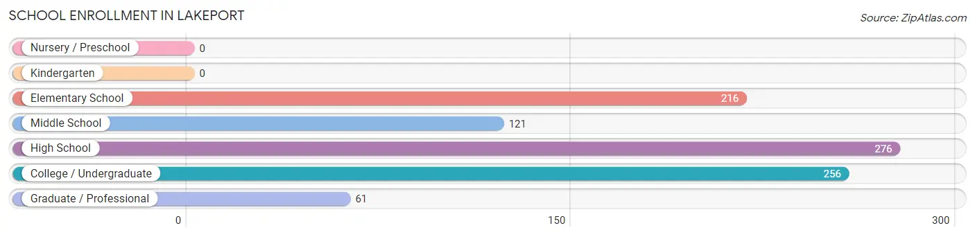 School Enrollment in Lakeport