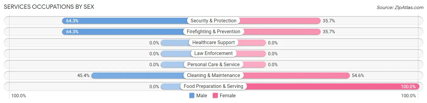 Services Occupations by Sex in Lakeport