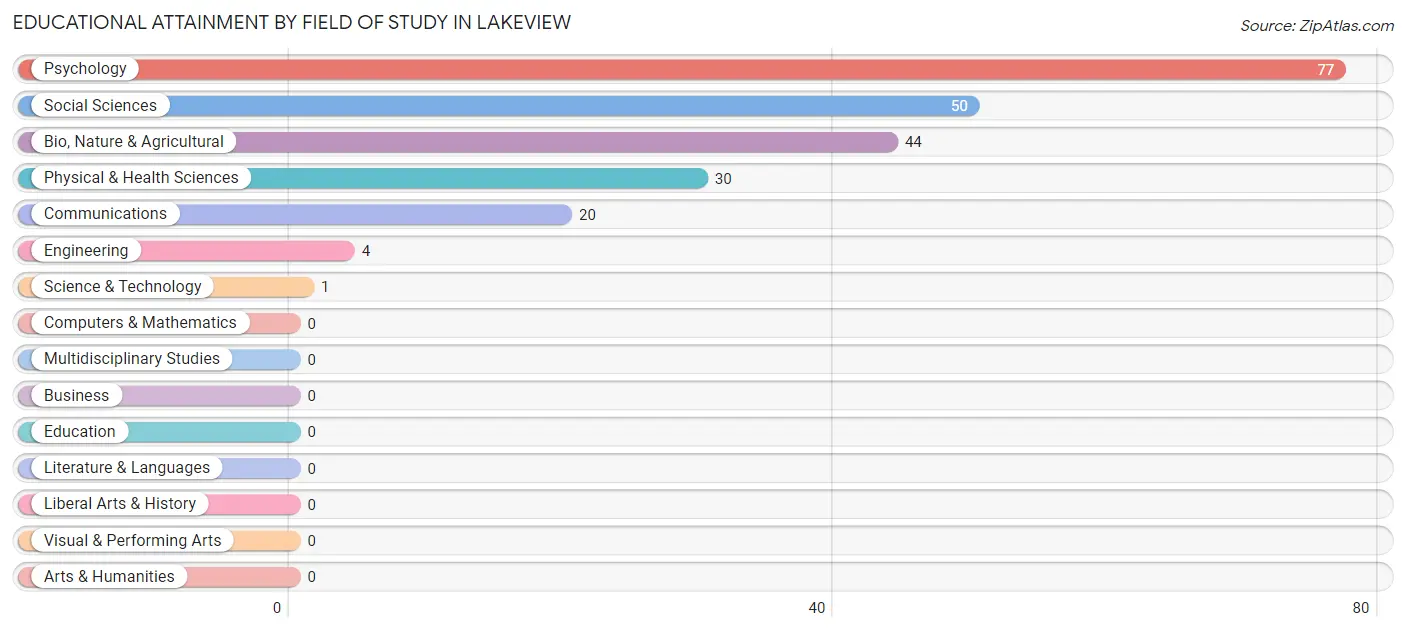 Educational Attainment by Field of Study in Lakeview