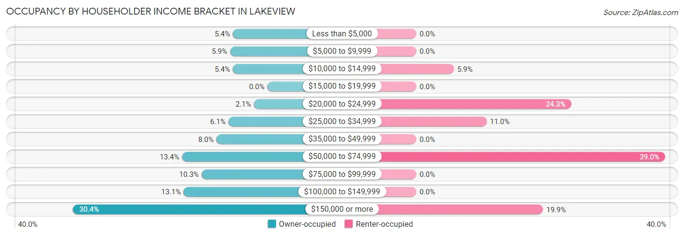 Occupancy by Householder Income Bracket in Lakeview