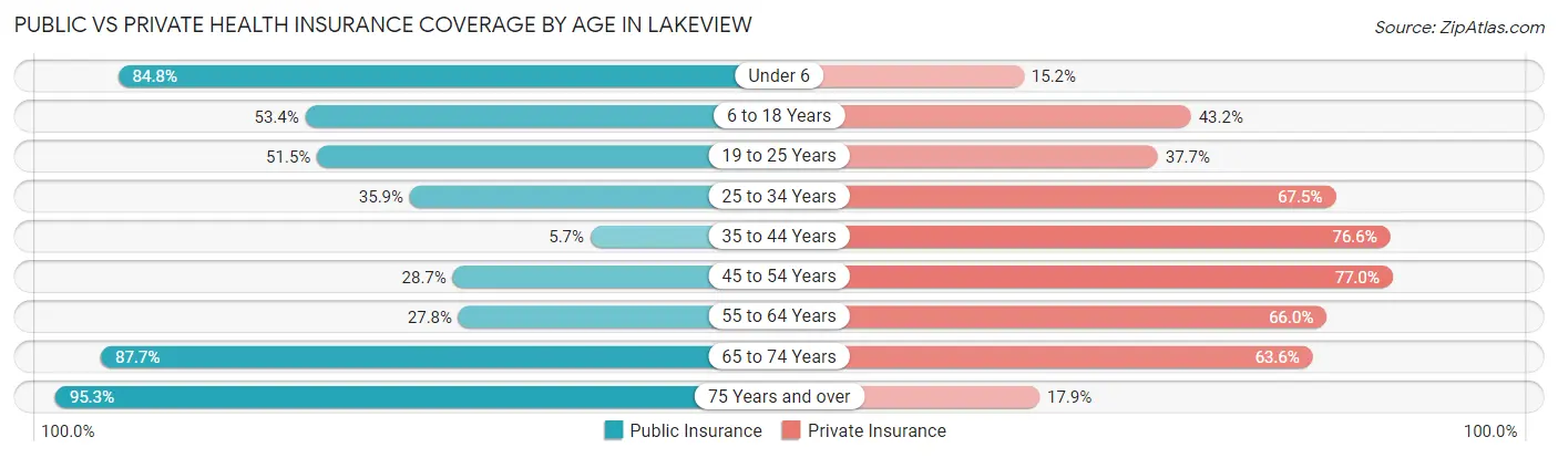 Public vs Private Health Insurance Coverage by Age in Lakeview