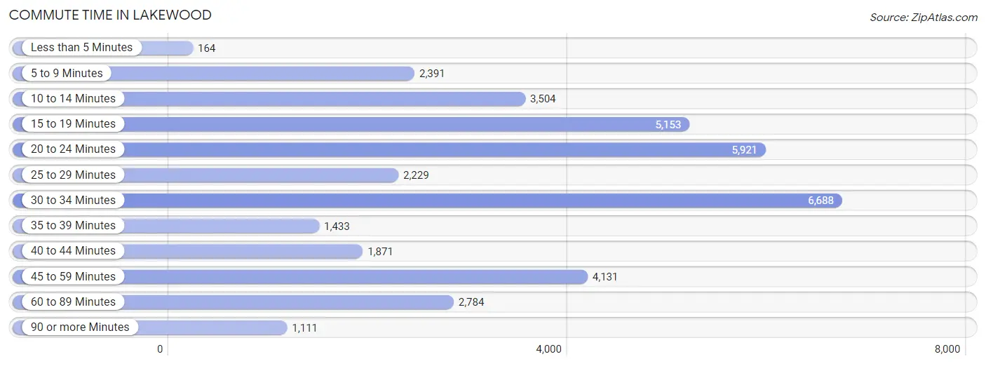 Commute Time in Lakewood