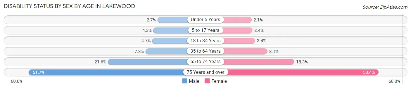 Disability Status by Sex by Age in Lakewood