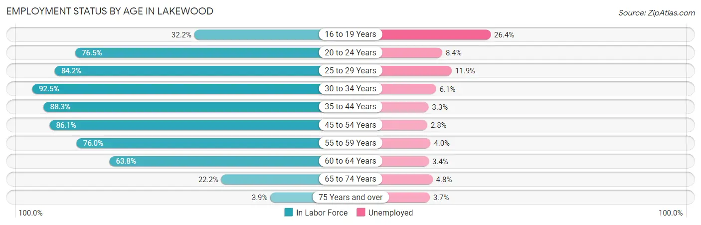 Employment Status by Age in Lakewood