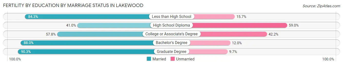 Female Fertility by Education by Marriage Status in Lakewood