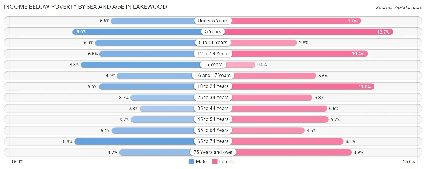 Income Below Poverty by Sex and Age in Lakewood