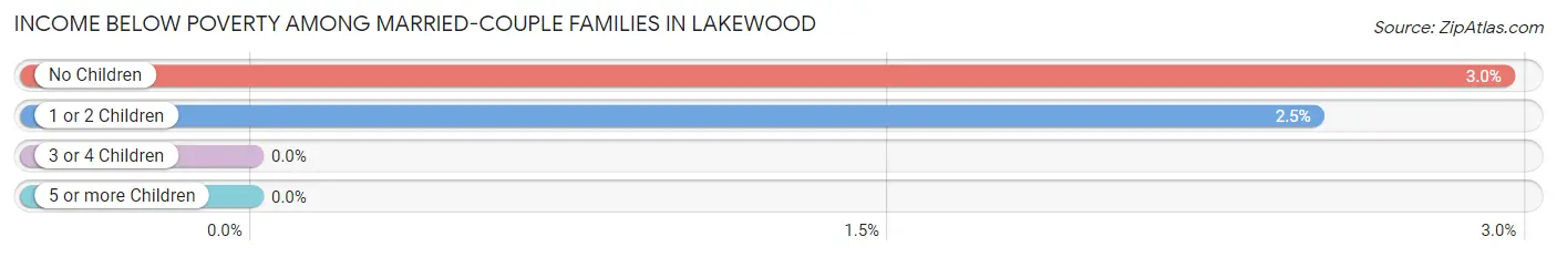 Income Below Poverty Among Married-Couple Families in Lakewood